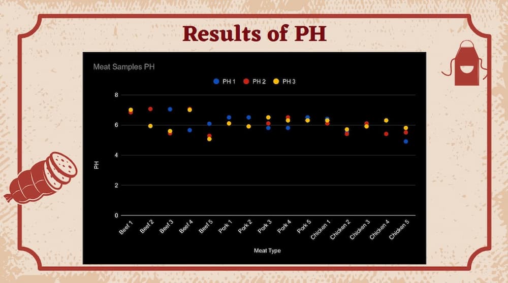 A graph uses colored dots to show the pH levels of beef, pork and chicken.