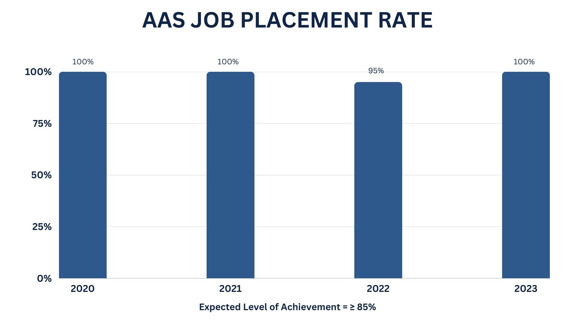 2023-aas-job-placement-rate.jpg