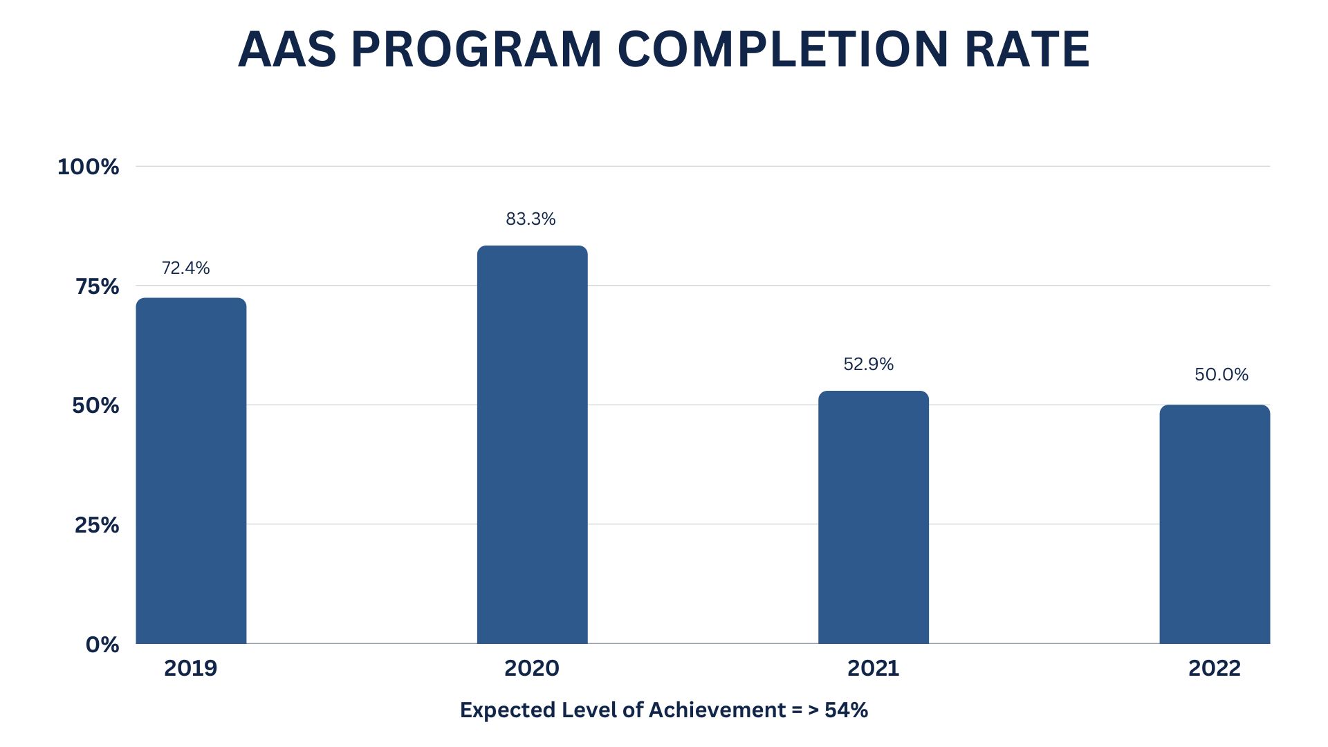Graduation Rate / Program Completion