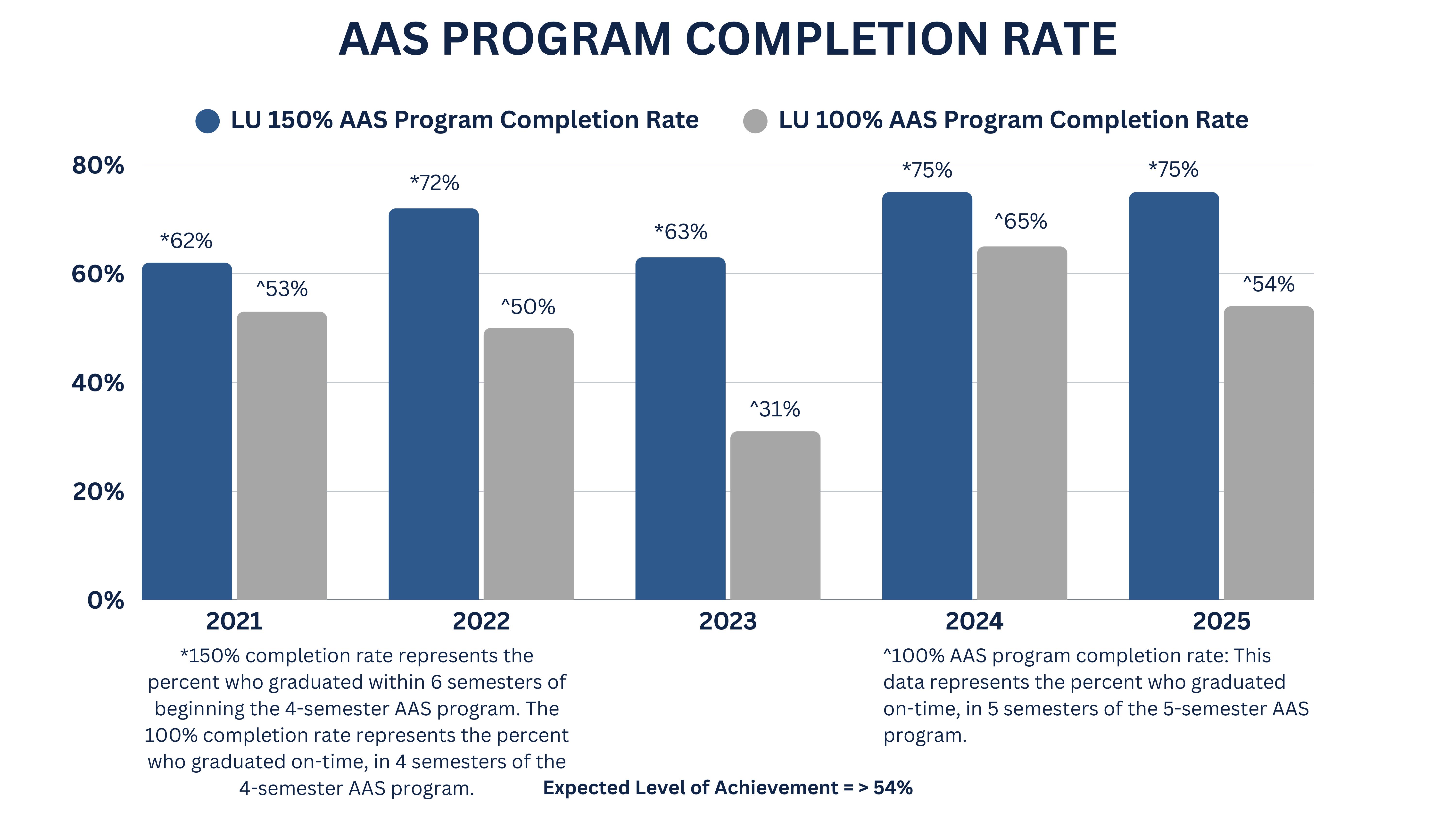 A bar graph titled 'AAS PROGRAM COMPLETION RATE' displaying the completion rates for the years 2021 through 2024. The vertical axis represents percentages from 0% to 70%. The bars indicate completion rates of 52% for 2021, 50% for 2022, 31.3% for 2023, and 65% for 2024. A note at the bottom states 'Expected Level of Achievement = > 54%.