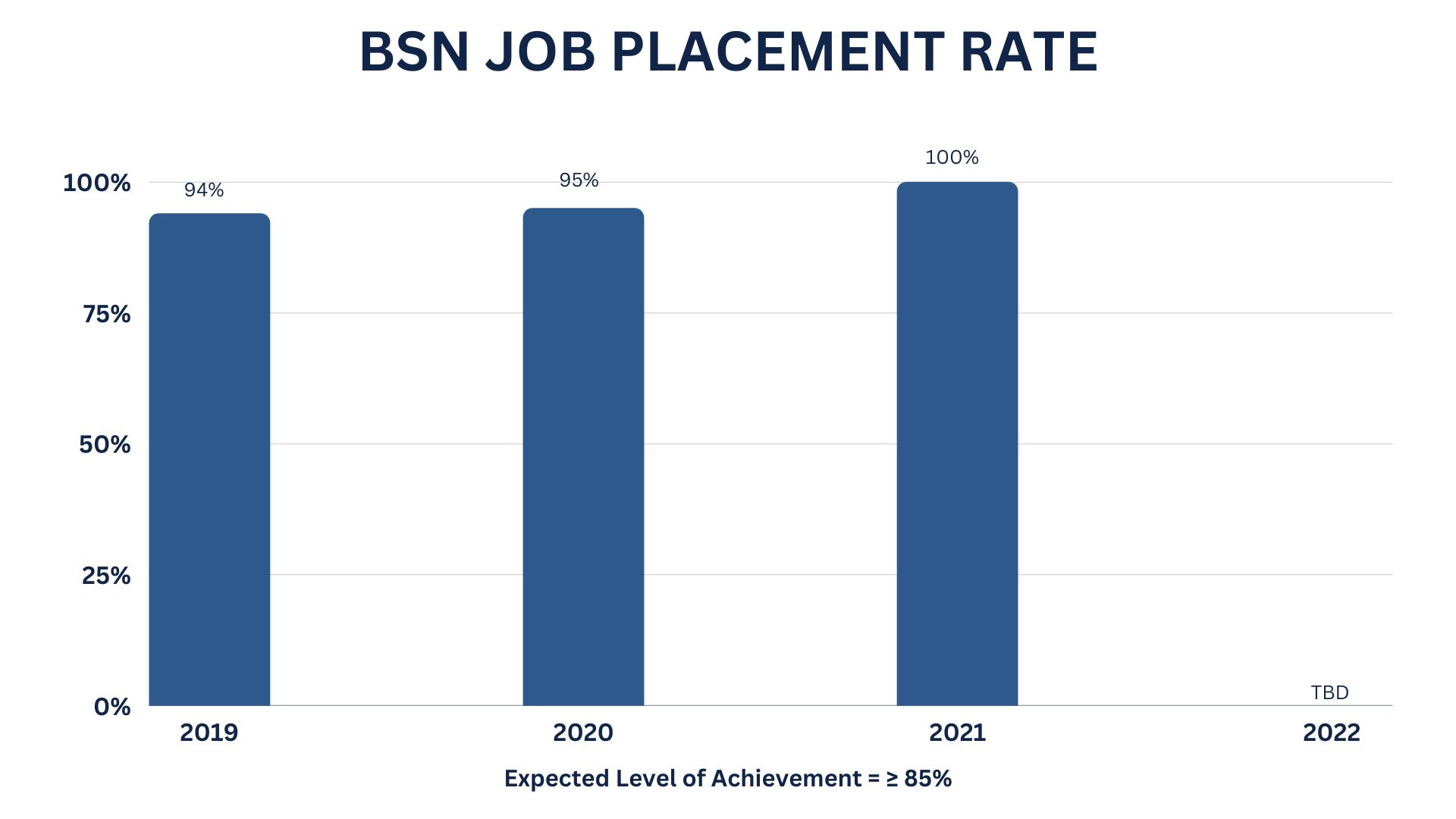 BSN Job Placement Rate