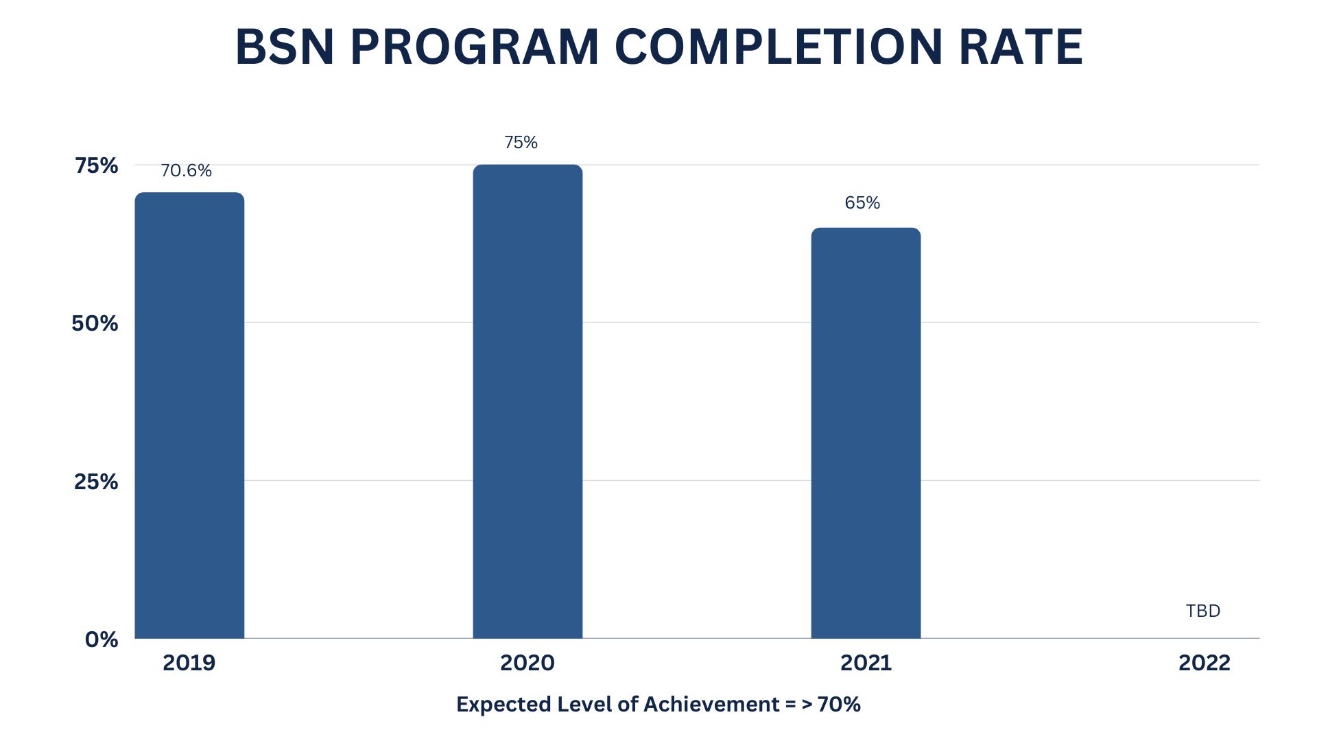 BSN Program Completion Rate