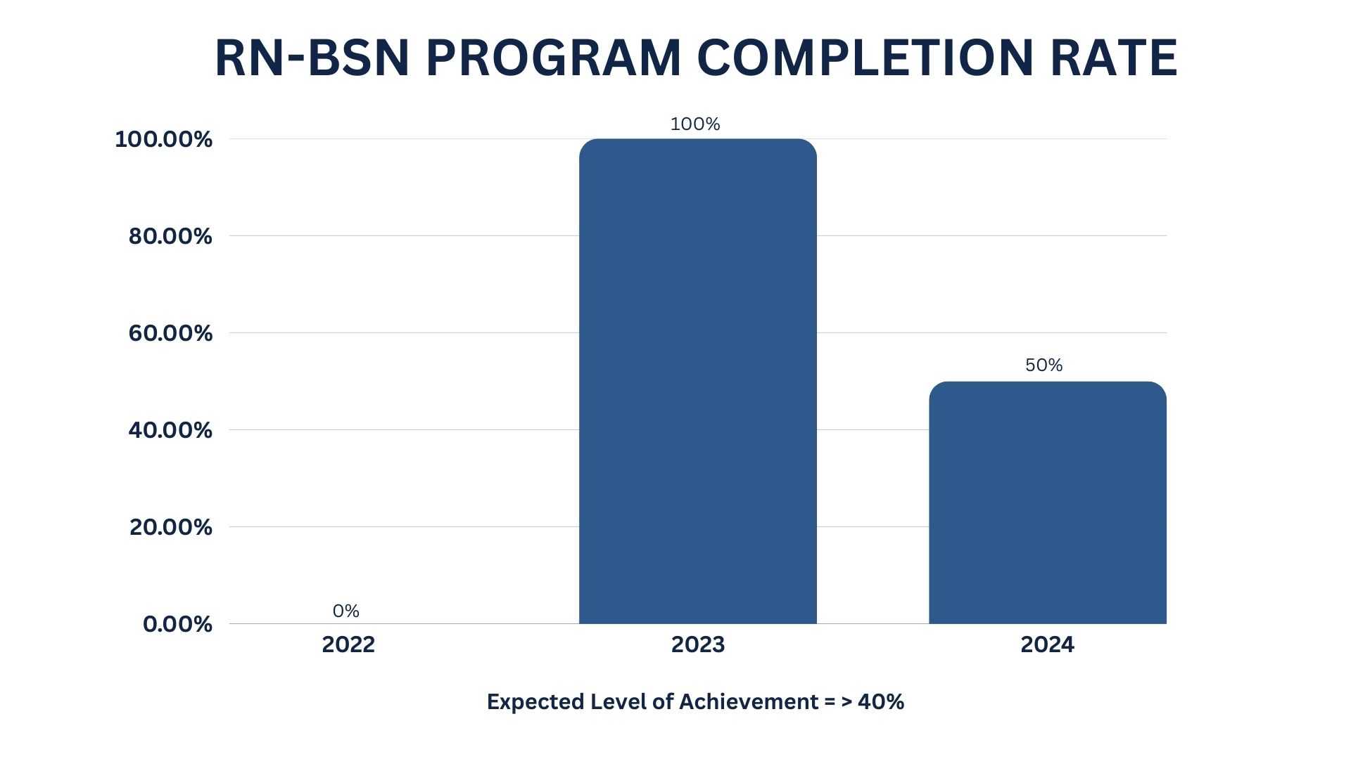 RN-BSN Program Completion Rate 2022-2024