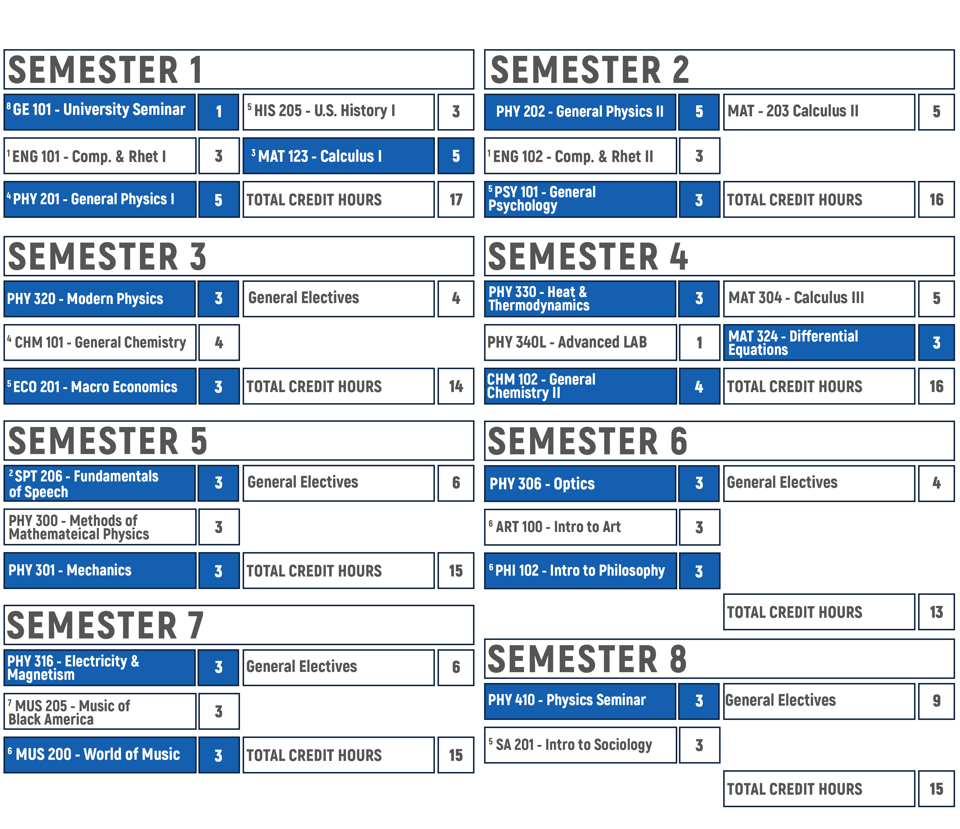 Physics Degree Pathway diagram