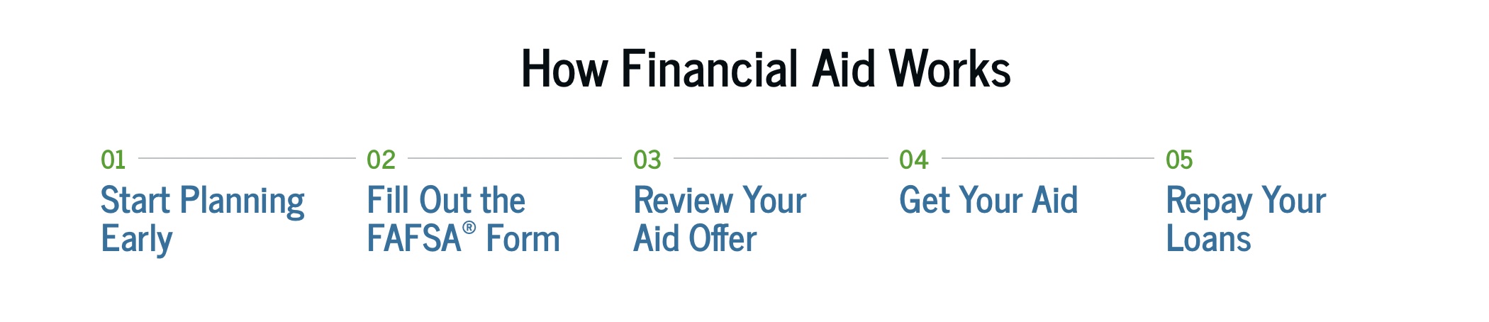 Financial Aid: How It Works