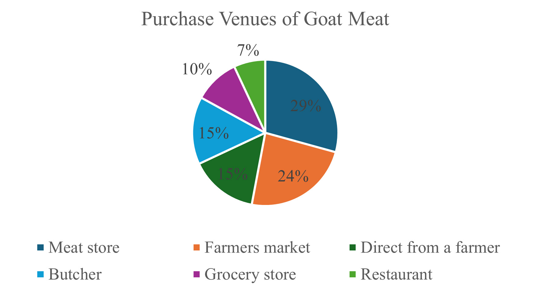 Figure 2. Percentage of goat meat shopping locations