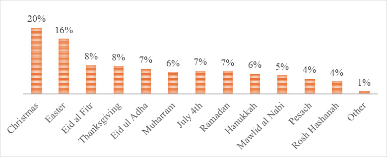 Figure 3. Percentage of purchases on different holidays