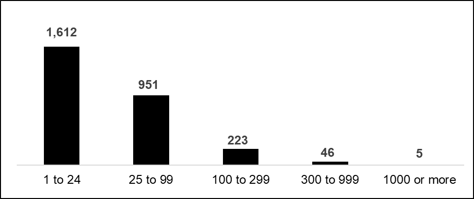 Bar chart showing Missouri sheep operations by flock size