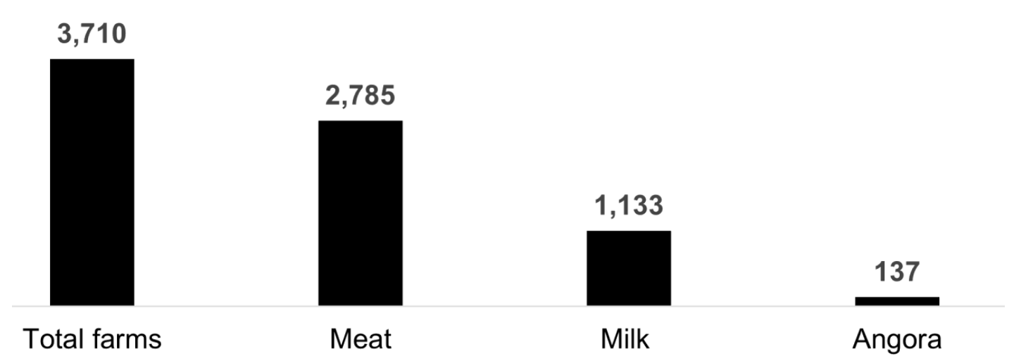 Bar chart showing Missouri goat operations by product type