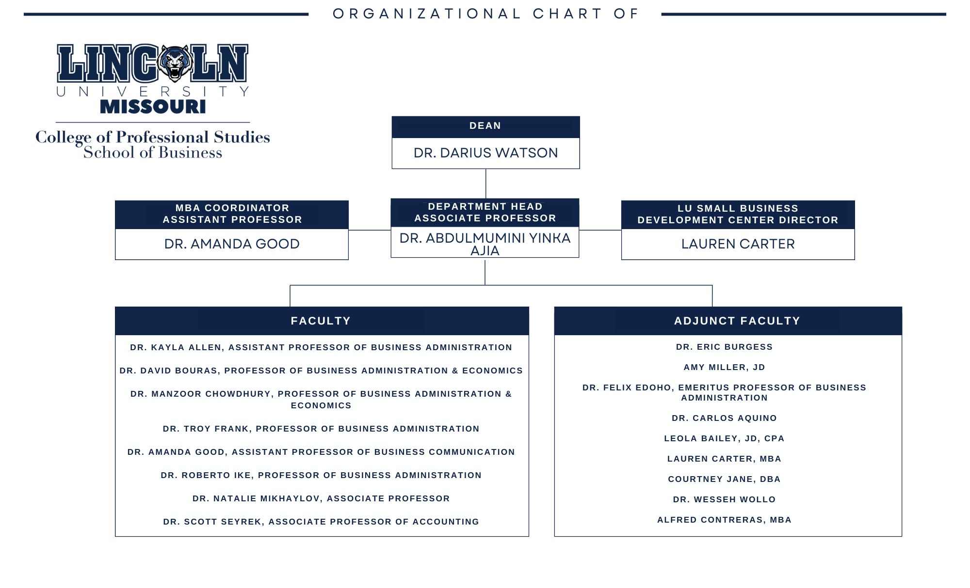 Organizational chart for Lincoln University Missouri School of Business showing the dean, department head, small business director, faculty, and adjunct faculty.