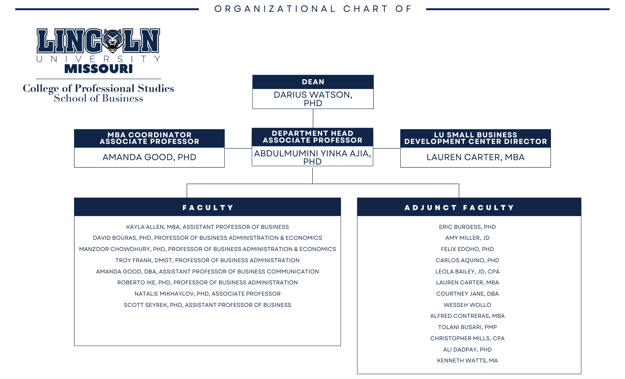 Organizational chart for Lincoln University Missouri School of Business showing the dean, department head, small business director, faculty, and adjunct faculty.