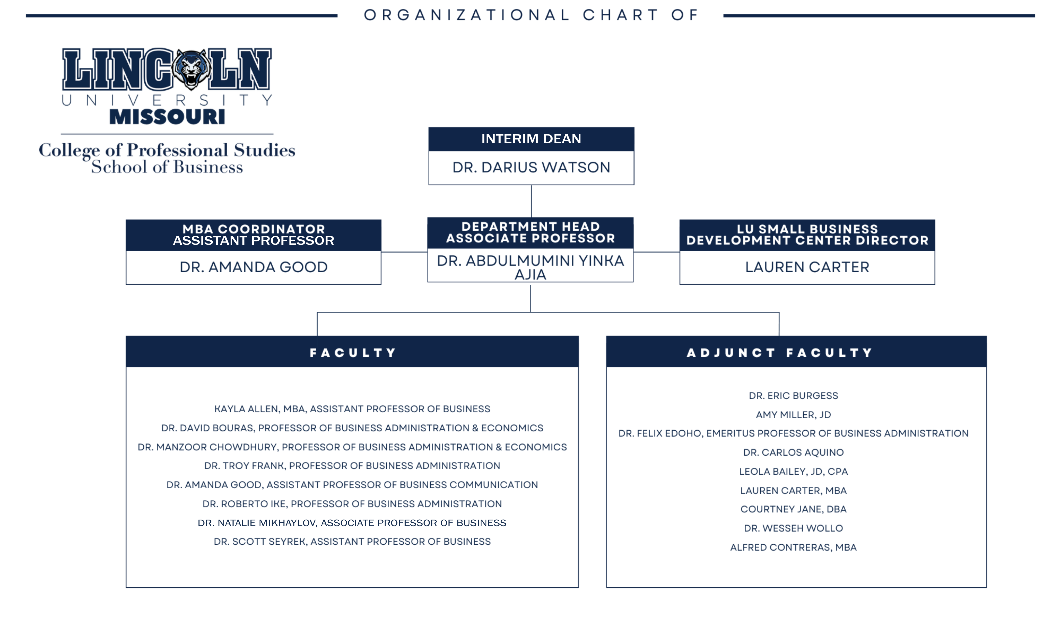 Organizational chart for Lincoln University Missouri School of Business showing the dean, department head, small business director, faculty, and adjunct faculty.