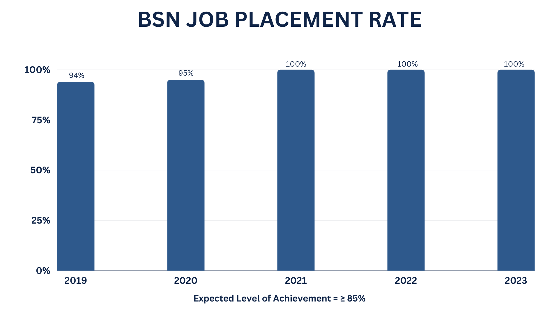 2023.09-bsn-job-placement-rate.png