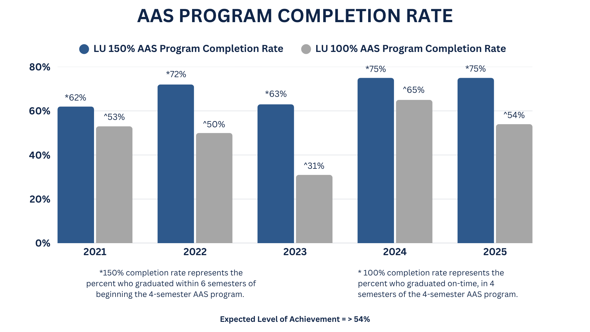 A bar graph titled 'AAS PROGRAM COMPLETION RATE' displaying the completion rates for the years 2021 through 2024. The vertical axis represents percentages from 0% to 70%. The bars indicate completion rates of 52% for 2021, 50% for 2022, 31.3% for 2023, and 65% for 2024. A note at the bottom states 'Expected Level of Achievement = > 54%.