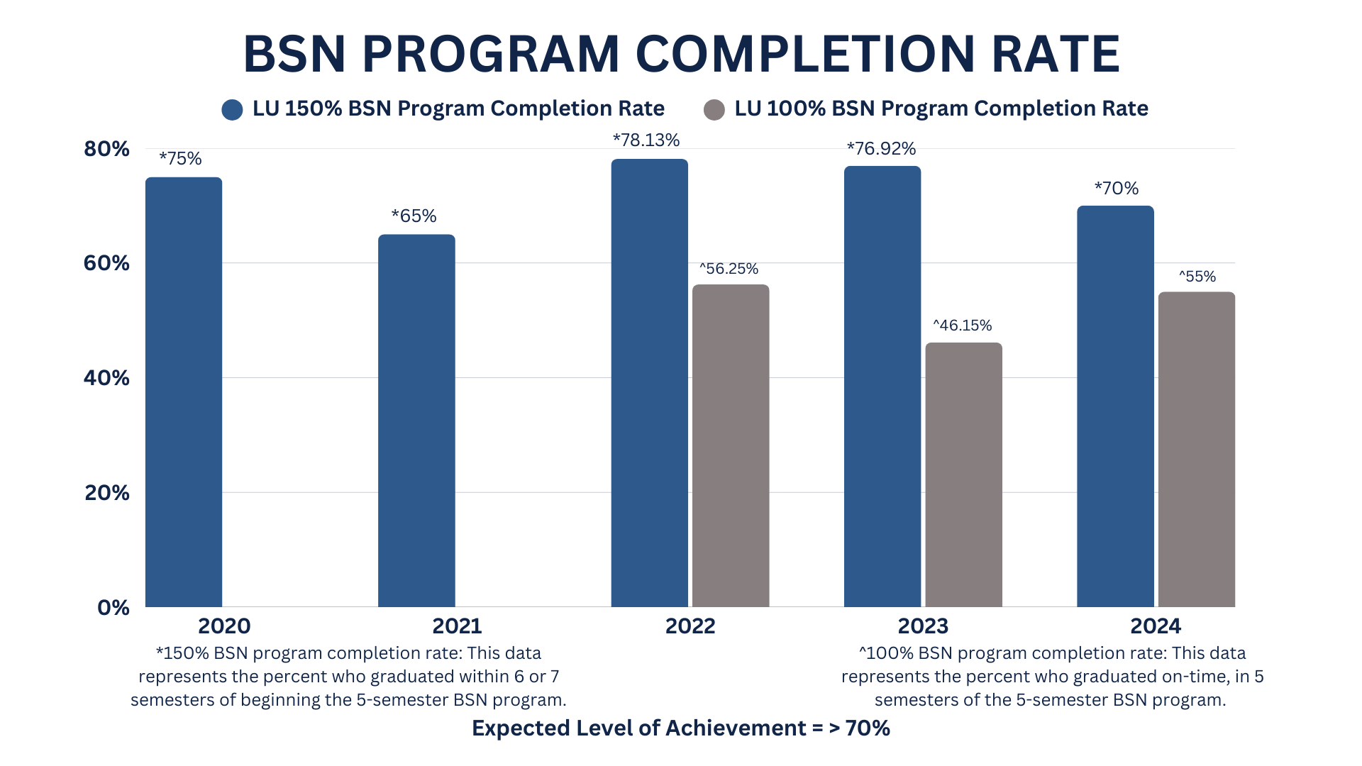 BSN program outcomes graph